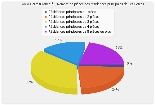 Nombre de pièces des résidences principales de Les Ferres